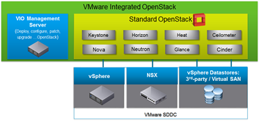 VMware Integrated Openstack 3.0 | TheSaffaGeek
